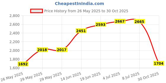 amazon.in High Temperature Thin Transparent Silicone Rubber Sheet with Adhesive, 60 A Durometer, 0.04" Thickness, 6.3" Width, 11.8" Length Price History Graph from 26 May 2025 to 30 Oct 2025