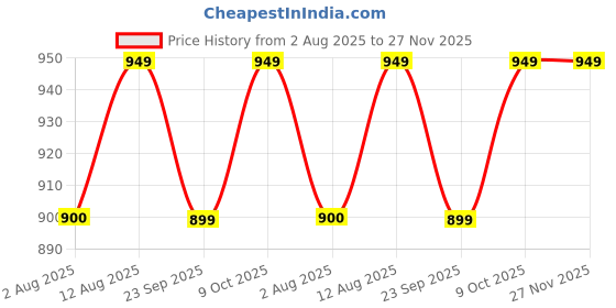 amazon.in trenduty High Top Ankle Shoes for Men trenduty Price History Graph from 2 Aug 2025 to 27 Nov 2025