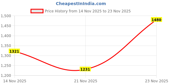 amazon.in field care High-Top Athletic Sneakers, White and Tan Colour Block Design, Lace-up Sports Shoes with Black Accents field care Price History Graph from 14 Nov 2025 to 23 Nov 2025