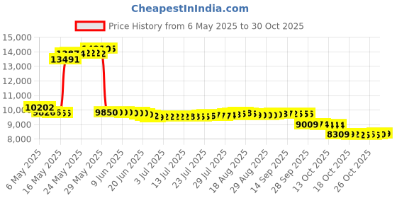 amazon.in ringside High Top Boxing Shoe (White, 8) ringside Price History Graph from 6 May 2025 to 30 Oct 2025