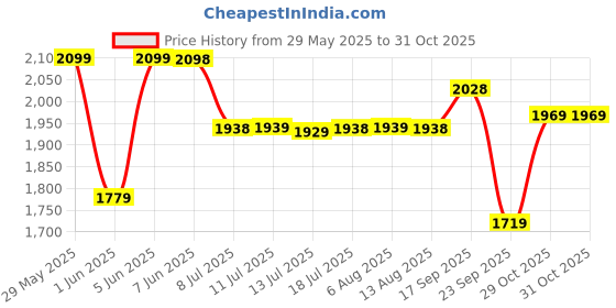 amazon.in san frissco High Top Chelsea Boots for Men's/Slip On Wearable Anti-Slip Leather Boots for Office/Fashionable Ankle Boots for Men san frissco Price History Graph from 29 May 2025 to 29 Oct 2025