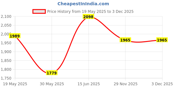 amazon.in san frissco High Top Chelsea Boots for Men's/Slip On Wearable Anti-Slip Leather Boots for Office/Fashionable Ankle Boots for Men san frissco Price History Graph from 19 May 2025 to 3 Dec 2025