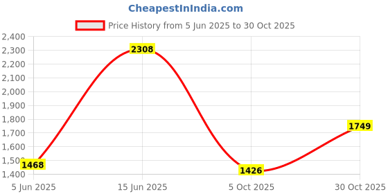 amazon.in san frissco High Top Chelsea Boots for Men's/Slip On Wearable Anti-Slip Leather Boots for Office/Fashionable Ankle Boots for Men san frissco Price History Graph from 5 Jun 2025 to 30 Oct 2025