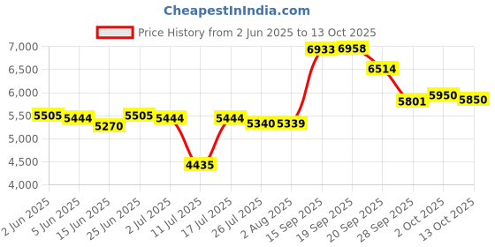 amazon.in High Torque DC Motor 12 V/24 V Permanent Magnet Motor Mini DC Motor DIY Generator Motor 30W CW/CCW 3500/7000RPM with Moun Price History Graph from 2 Jun 2025 to 13 Oct 2025