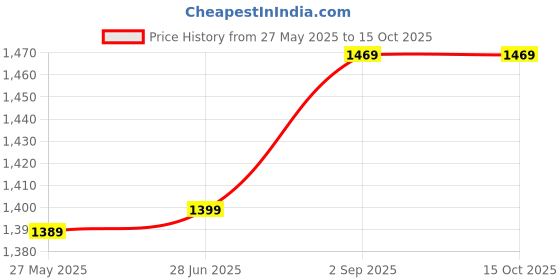 amazon.in HIGH TRUSTED Metal Heavy Duty Wave Board, Skate Board With Carry Bag Led Flash Colorful Lights On Wheels (Variation Color Design) Price History Graph from 27 May 2025 to 15 Oct 2025