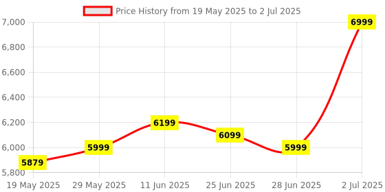 amazon.in generic High Ultrasonic Rat & Rodent Repeller in advanc Technology high Frequency Big Masin 2500sq generic Price History Graph from 19 May 2025 to 2 Jul 2025