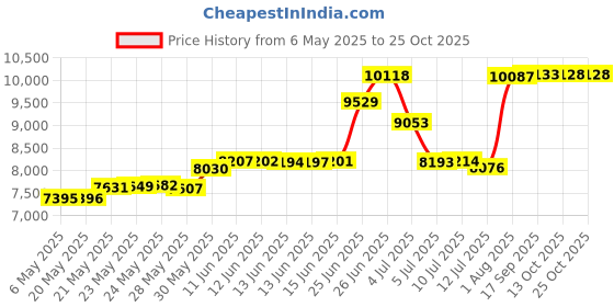 amazon.in beita High Upper Basketball Shoes for Men Sneakers Breathable Sports Shoes Anti Slip, White, 9 beita Price History Graph from 6 May 2025 to 24 Oct 2025