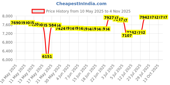 amazon.in beita High Upper Basketball Shoes Sneakers Men Breathable Sports Shoes Anti Slip White beita Price History Graph from 10 May 2025 to 3 Nov 2025