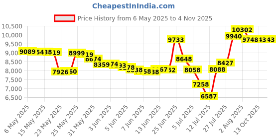 amazon.in beita High Upper Basketball Shoes Sneakers Men Breathable Sports Shoes Anti Slip White beita Price History Graph from 6 May 2025 to 3 Nov 2025