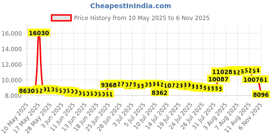 amazon.in beita High Upper Basketball Shoes Sneakers Men Breathable Sports Shoes Anti Slip White Size 10 beita Price History Graph from 10 May 2025 to 3 Nov 2025