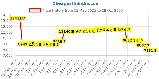 amazon.in ms wgo High Vacuum Quick Ball Valve KF-25 Stainless Steel Clamp With Lock Vacuum Ball Valve ms wgo Price History Graph from 19 May 2025 to 28 Oct 2025