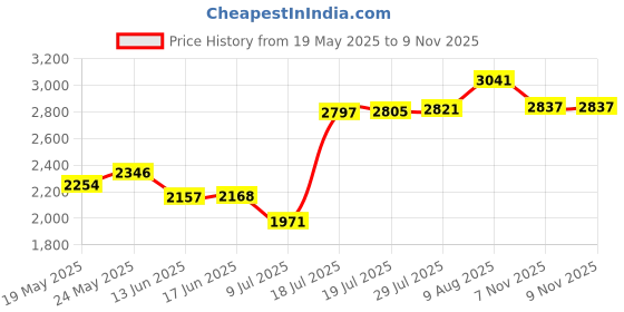 amazon.in ajelu High Vibration 38000VPM Sonic Electric Toothbrush for Adults with Timer Dupont Brush Heads Ultra Whitening 5-Modes - White ajelu Price History Graph from 19 May 2025 to 9 Nov 2025