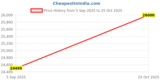 amazon.in HIGH VOLT Lithium Battery pack 60V 24Ah Lithium-Ion E-Scooter Battery | Fire-Safe, Active Equalizer & Emergency Buzzer | Durable Metal Case | 3-Year Warranty Price History Graph from 5 Sep 2025 to 25 Oct 2025