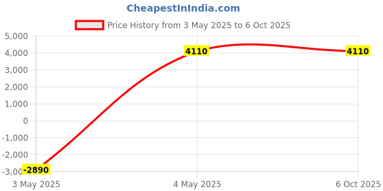amazon.in High Voltage Flyback Transformer with Red Wiring, Electronic Component Price History Graph from 3 May 2025 to 5 Oct 2025