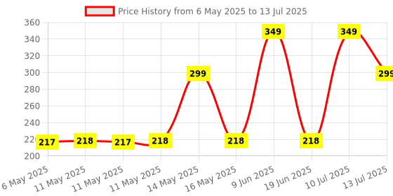 amazon.in High Voltage Transformer Generator for DC 3V-6V to 400kV 400000V Boost Step-up Power Module Price History Graph from 6 May 2025 to 13 Jul 2025
