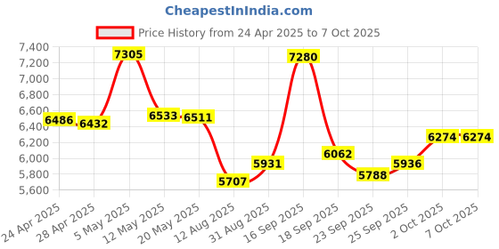 amazon.in High-Volume Key Finder and Item Locator with RF Technology: 85dB+ Sound, 131ft Range, Wireless Remote Control, 6Receivers with Rings for Wallet, Keys, Pets and more Price History Graph from 24 Apr 2025 to 7 Oct 2025