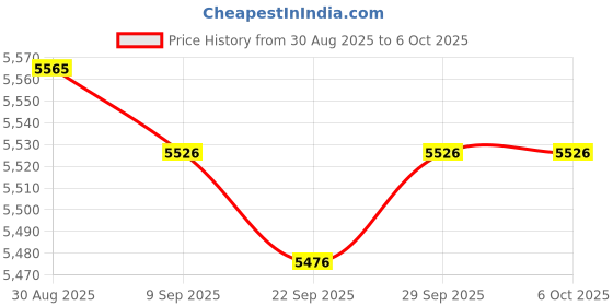 amazon.in High VU Meter Meter Amplifier Suitable For Home For Equipment LED Backlight Price History Graph from 30 Aug 2025 to 6 Oct 2025
