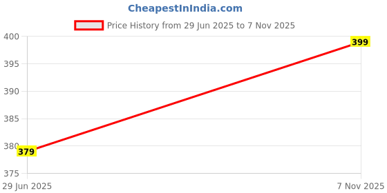 amazon.in poojaran saree High-Waist Athletic Bike Shorts, Side Pockets, Printed Pattern, for Yoga, Cycling, Workout poojaran saree Price History Graph from 29 Jun 2025 to 7 Nov 2025