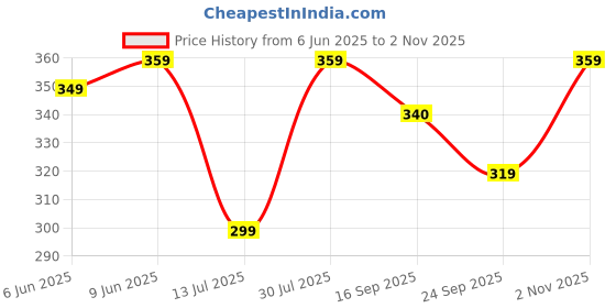 amazon.in mehrang High Waist Capri Leggings with Side Pocket – Stretchy, Moisture-Wicking Workout Pants for Women mehrang Price History Graph from 6 Jun 2025 to 2 Nov 2025