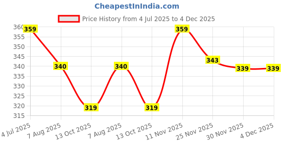 amazon.in mehrang High Waist Capri Leggings with Side Pocket – Stretchy, Moisture-Wicking Workout Pants for Women mehrang Price History Graph from 4 Jul 2025 to 3 Dec 2025