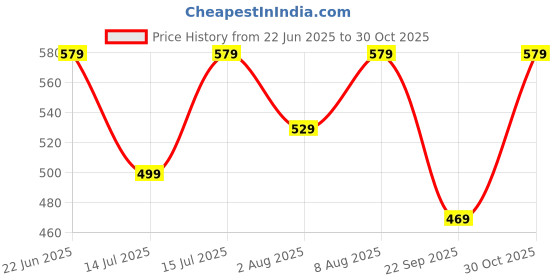 amazon.in greciilooks High Waist Cotton Trousers for Women – Flared Parachute Pants with Side Pockets | Casual Travel Cargo Pants greciilooks Price History Graph from 22 Jun 2025 to 30 Oct 2025