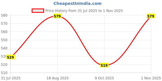 amazon.in greciilooks High Waist Cotton Trousers for Women – Flared Parachute Pants with Side Pockets | Casual Travel Cargo Pants (Available in Plus Size and Combo Pack of 2) greciilooks Price History Graph from 31 Jul 2025 to 1 Nov 2025