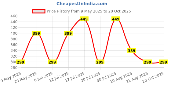 amazon.in neobaby High Waist Knitting Net Free Size Stockings Pantyhose Tights Fishnet Stockings for Women's & Girls neobaby Price History Graph from 9 May 2025 to 20 Oct 2025