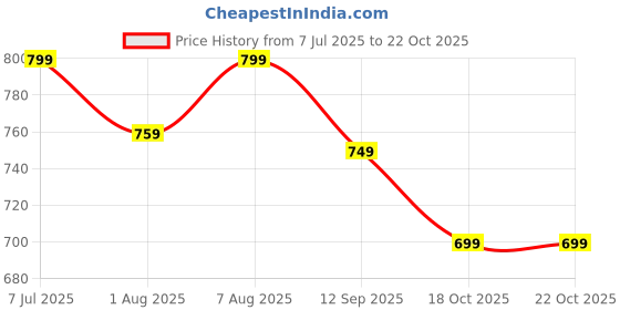 amazon.in poojaran saree High-Waist Leggings with Phone Side Pocket, Gym wear Track Suit, Women's 2-Piece Workout Set, Sports Bra, Co-ord Set, Sports Running Suits, Yoga Wear Set poojaran saree Price History Graph from 7 Jul 2025 to 21 Oct 2025