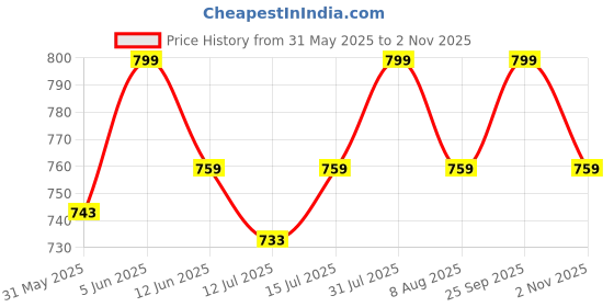 amazon.in mothernity High Waist Over The Belly Maternity Leggings for Pregnant Women Cotton Lycra Bottom Wear Stretchable Maternity Pants for Pregnancy and After Delivery/Postpartum mothernity Price History Graph from 31 May 2025 to 2 Nov 2025