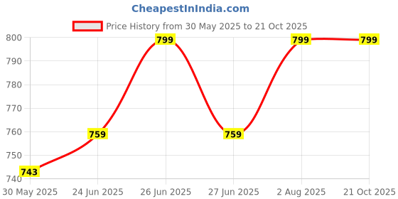 amazon.in mothernity High Waist Over The Belly Maternity Leggings for Pregnant Women Cotton Lycra Bottom Wear Stretchable Maternity Pants for Pregnancy and After Delivery/Postpartum mothernity Price History Graph from 30 May 2025 to 21 Oct 2025