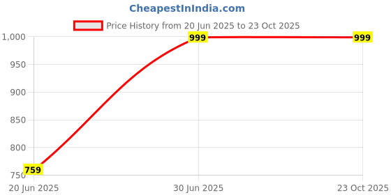 amazon.in mothernity High Waist Over The Belly Maternity Leggings for Pregnant Women Cotton Lycra Bottom Wear Stretchable Maternity Pants for Pregnancy and After Delivery/Postpartum mothernity Price History Graph from 20 Jun 2025 to 23 Oct 2025