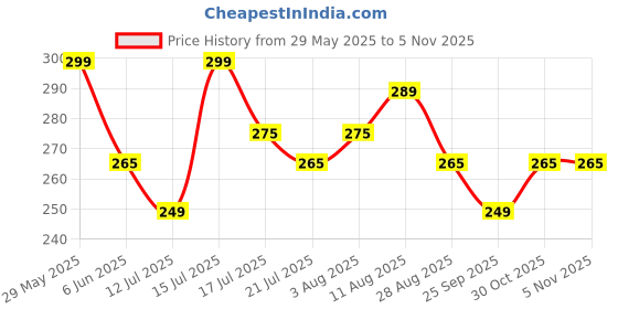 amazon.in neobaby High Waist Pantyhose Tights Fishnet Stockings Small and Medium Grid Net Style, Free Size for Women's/Girls neobaby Price History Graph from 29 May 2025 to 30 Oct 2025
