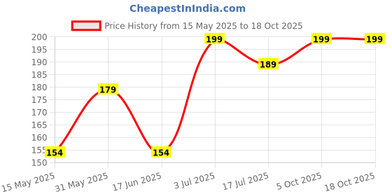 amazon.in kaneekshi High Waist Pantyhose Tights for Women's/Girls's, Fishnet Stockings Broad Mesh Net Style, Fits upto 32 waist size - (Black) kaneekshi Price History Graph from 15 May 2025 to 18 Oct 2025