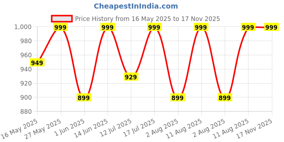 amazon.in shapemour High Waist Shapewear for Women, Body Shaper Shorts with Silicone Grip, No Steel Bones Slimming Panties, Seamless Design Tummy Control Tucker shapemour Price History Graph from 16 May 2025 to 16 Nov 2025