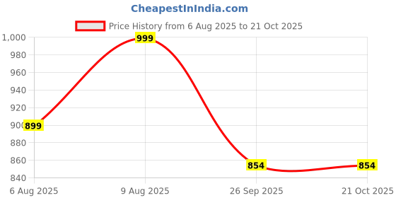 amazon.in shapemour High Waist Shapewear for Women, Body Shaper Shorts with Silicone Grip, No Steel Bones Slimming Panties, Seamless Design Tummy Control Tucker shapemour Price History Graph from 6 Aug 2025 to 20 Oct 2025