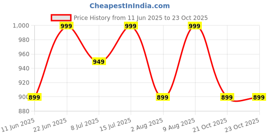 amazon.in shapemour High Waist Shapewear for Women, Body Shaper Shorts with Silicone Grip, No Steel Bones Slimming Panties, Seamless Design Tummy Control Tucker shapemour Price History Graph from 11 Jun 2025 to 22 Oct 2025