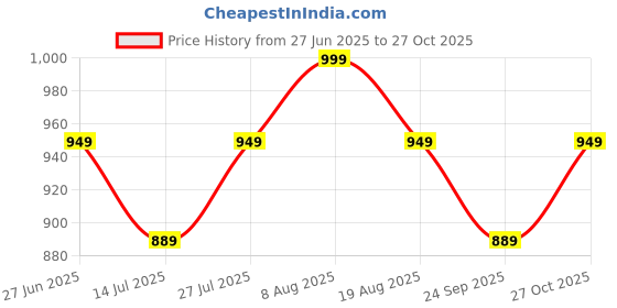 amazon.in pepperika High Waist Stretchable Cotton Over The Bump Maternity Boyshorts Pregnancy Panties for Women Shorts Style Brief Underwear for Pregnant Women pepperika Price History Graph from 27 Jun 2025 to 27 Oct 2025