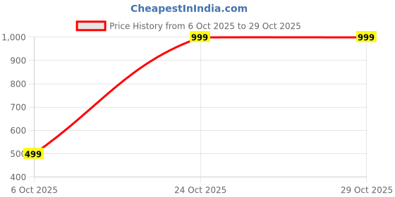 amazon.in venzina High Waist Tummy Control Yoga Pants for Women - Super Soft Squat Proof Leggings with 4-Way Stretch for Gym, Running, Yoga & Daily Casual Wear venzina Price History Graph from 6 Oct 2025 to 24 Oct 2025