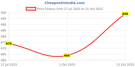 amazon.in linaria High-Waist Wide Leg Jeans, Dark Blue, Regular Fit, Baggy Style linaria Price History Graph from 27 Jul 2025 to 21 Oct 2025