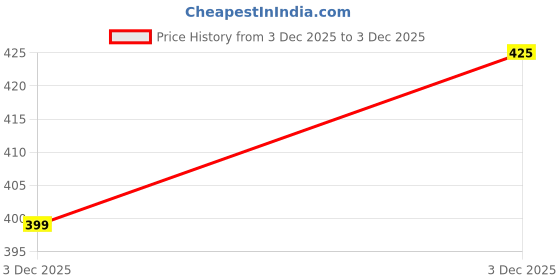 amazon.in High Waist Women Ruffled Strap Dress Square Neck Smocked Maxi Party Dresses Price History Graph from 3 Dec 2025 to 3 Dec 2025