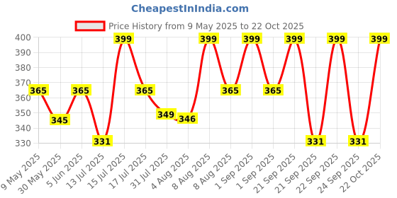 amazon.in mehrang High Waist Workout Shorts for Women, Midnight Sky, Bike Shorts with Elastic Waistband and Pockets, mehrang Price History Graph from 9 May 2025 to 22 Oct 2025