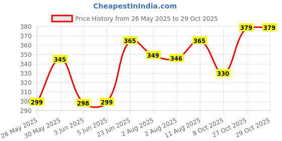 amazon.in mehrang High Waist Workout Shorts for Women, Midnight Sky, Bike Shorts with Elastic Waistband and Pockets, mehrang Price History Graph from 26 May 2025 to 29 Oct 2025