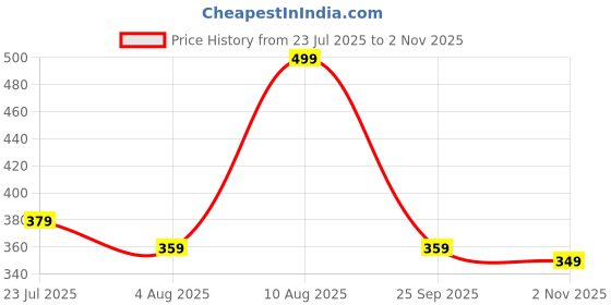 amazon.in mehrang High Waist Yoga Leggings, Purple, Cross Belt Waistband, Workout Athletic Pants with Tummy Control mehrang Price History Graph from 23 Jul 2025 to 2 Nov 2025