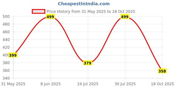 amazon.in mehrang High Waist Yoga Leggings, Purple, Cross Belt Waistband, Workout Athletic Pants with Tummy Control mehrang Price History Graph from 31 May 2025 to 18 Oct 2025