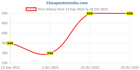 amazon.in valley High Waist Yoga Leggings, Purple, Cross Belt Waistband, Workout Athletic Pants with Tummy Control valley Price History Graph from 13 Sep 2025 to 29 Oct 2025