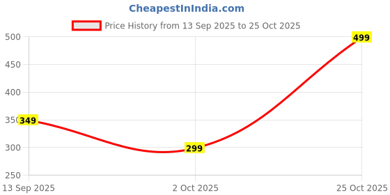 amazon.in valley High Waist Yoga Leggings, Purple, Cross Belt Waistband, Workout Athletic Pants with Tummy Control valley Price History Graph from 13 Sep 2025 to 25 Oct 2025