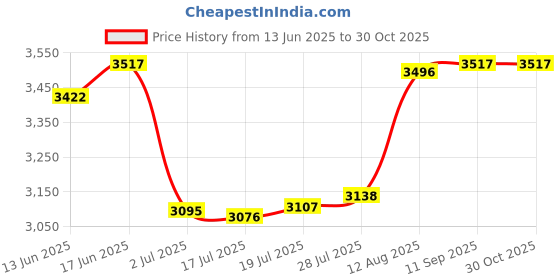 amazon.in catalina High-Waisted Bikini Bottoms, Bathing Suit, Swimsuits for Women catalina Price History Graph from 13 Jun 2025 to 30 Oct 2025