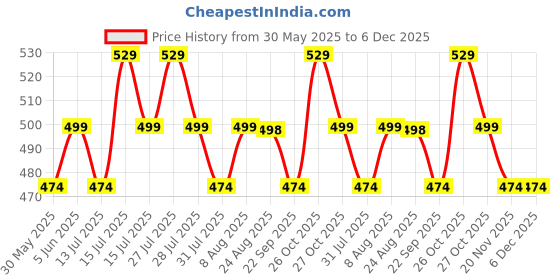 amazon.in hsr High Waisted Body Shaper Shorts Shapewear for Women Tummy Control Thigh Slimming Technology (Free Size : M/L/XL/XXL) (Size : 32 to 40 Inch) hsr Price History Graph from 30 May 2025 to 5 Dec 2025