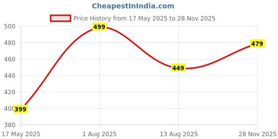 amazon.in alyne High Waisted Body Shaper Shorts Shapewear for Women Tummy Control Thigh Slimming Technology with Anti Rolling Strip Tummy Waist Slimming Shapewear (Free Size : M/L/XL/XXL) (Size : 32 to 40 Inch) alyne Price History Graph from 17 May 2025 to 28 Nov 2025