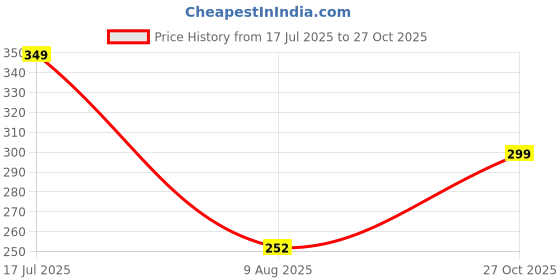 amazon.in dclub High Waisted Body Shaper Shorts with Anti Rolling Strip Shapewear for Women Tummy Control Thigh Slimming Technology. dclub Price History Graph from 17 Jul 2025 to 27 Oct 2025